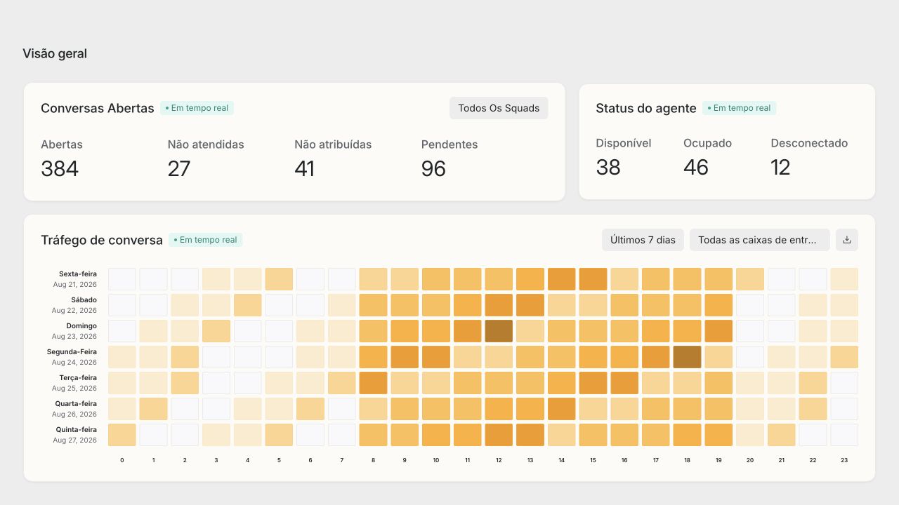 Visão geral do Conversas: 384 abertas, 27 não atendidas, 41 não atribuídas, 96 pendentes; agentes disponíveis, ocupados e desconectados; mapa de calor de tráfego por dia e hora. Dados fictícios.